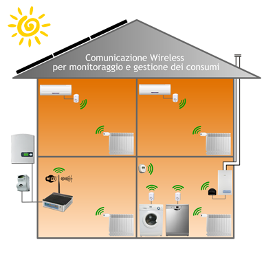 Monitoraggio Impianto Fotovoltaico Sistema Online - BNR Energia